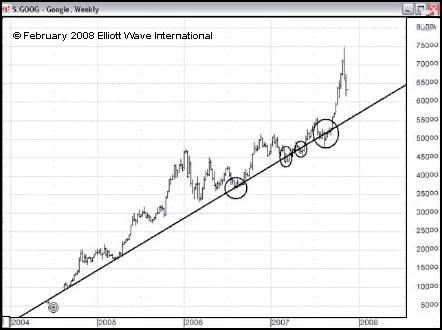 Trend Line Trading Stocks