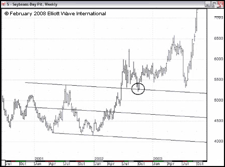 Trading commodities trend line