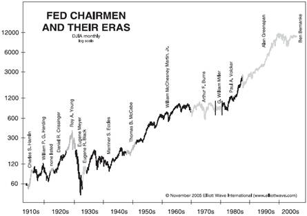 Can Bernanke Survive the Bear Market?