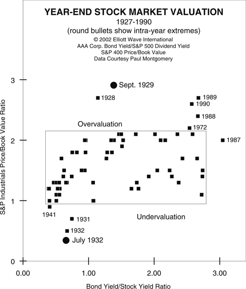 Normal Market valuation