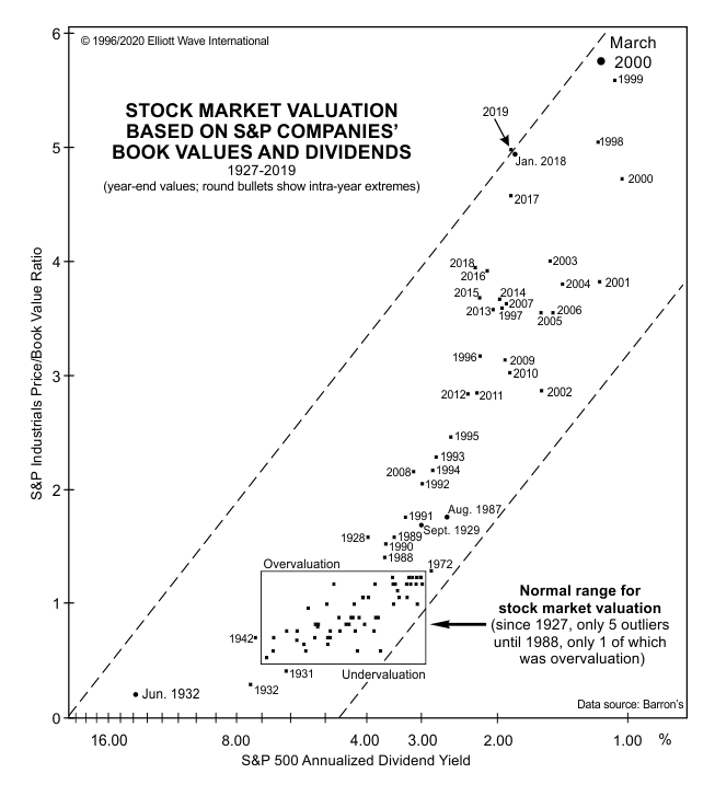 Stock Market Bubble