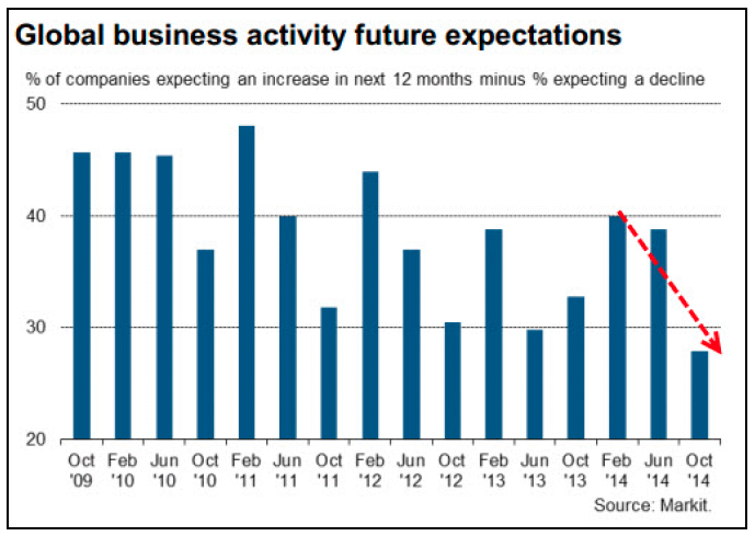 Global Business Activity Expectations