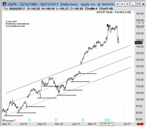 AAPL Chart 2