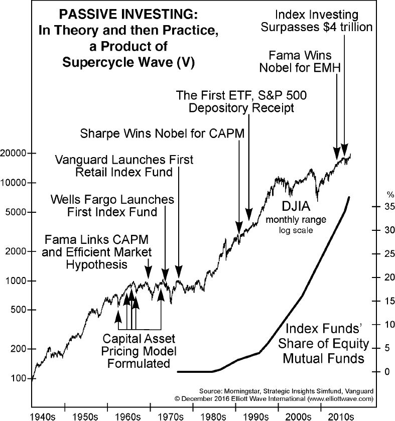 Passive Investing: In Theory and then Practice, a Product of Supercycle Wave V