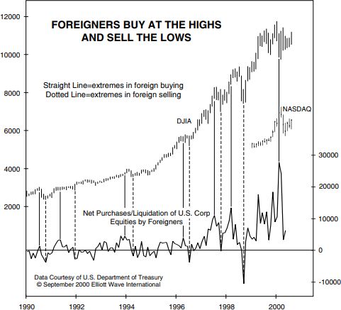 ForeignersBuyHighs